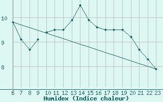 Courbe de l'humidex pour Colmar-Ouest (68)