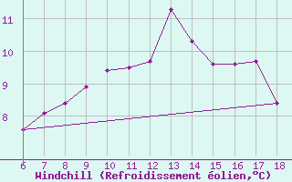 Courbe du refroidissement olien pour Cap Mele (It)