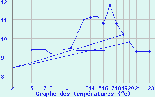 Courbe de tempratures pour Mont-Rigi (Be)