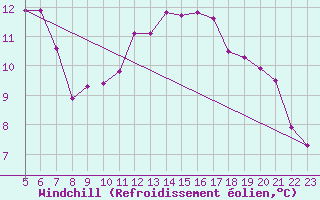 Courbe du refroidissement olien pour Igualada