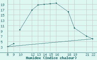 Courbe de l'humidex pour Trets (13)