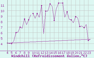Courbe du refroidissement olien pour Skelleftea Airport