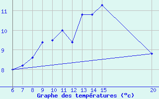 Courbe de tempratures pour Livno