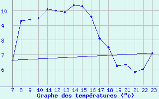 Courbe de tempratures pour Monte Scuro