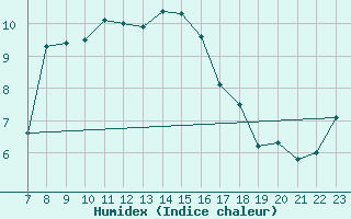 Courbe de l'humidex pour Monte Scuro