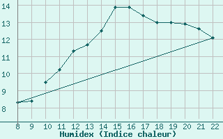 Courbe de l'humidex pour Doissat (24)