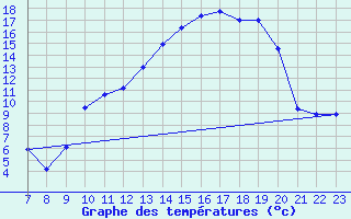 Courbe de tempratures pour Dourgne - En Galis (81)