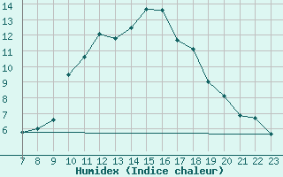 Courbe de l'humidex pour Doissat (24)