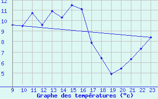 Courbe de tempratures pour Bastia (2B)