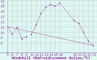 Courbe du refroidissement olien pour Geilenkirchen