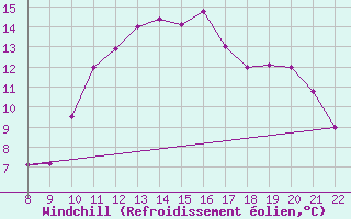 Courbe du refroidissement olien pour Blus (40)