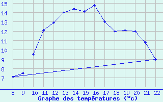 Courbe de tempratures pour Blus (40)