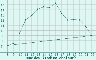 Courbe de l'humidex pour Blus (40)