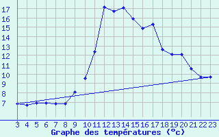 Courbe de tempratures pour Delemont