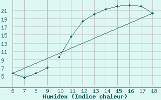 Courbe de l'humidex pour Blus (40)