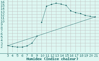 Courbe de l'humidex pour Gospic