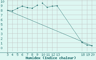 Courbe de l'humidex pour Gospic