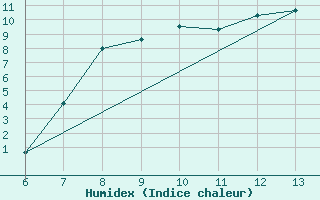 Courbe de l'humidex pour Zenica