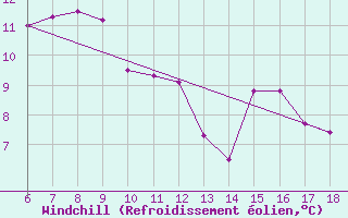 Courbe du refroidissement olien pour Igdir