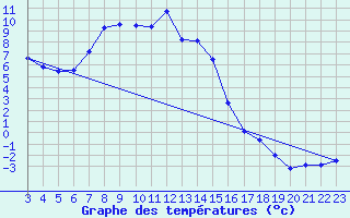 Courbe de tempratures pour Col Des Mosses