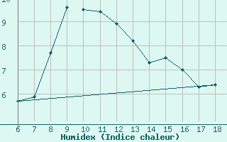 Courbe de l'humidex pour Campobasso