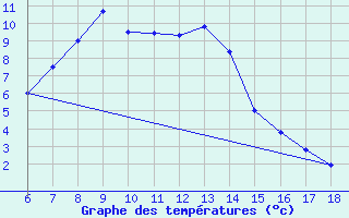 Courbe de tempratures pour Ardahan