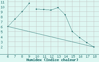 Courbe de l'humidex pour Ardahan