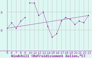 Courbe du refroidissement olien pour Meppen