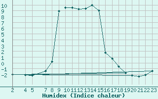 Courbe de l'humidex pour Lesce