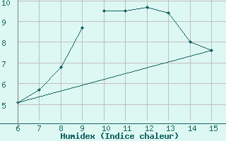 Courbe de l'humidex pour Inebolu