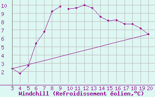 Courbe du refroidissement olien pour Niksic