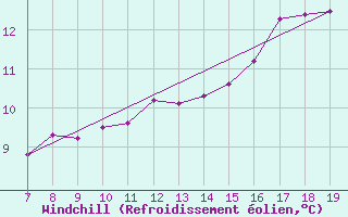 Courbe du refroidissement olien pour la bouée 62107