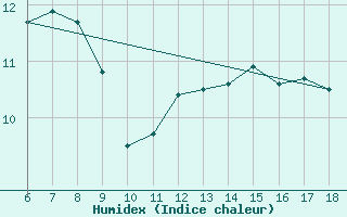 Courbe de l'humidex pour Urfa