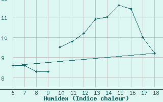 Courbe de l'humidex pour Torino / Bric Della Croce