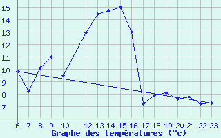 Courbe de tempratures pour Alcaiz