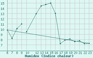 Courbe de l'humidex pour Alcaiz