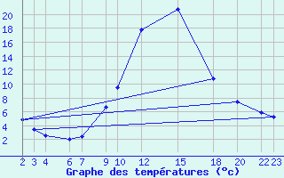 Courbe de tempratures pour Sant Julia de Loria (And)