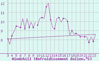 Courbe du refroidissement olien pour Altenstadt