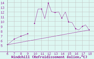 Courbe du refroidissement olien pour Kefalhnia Airport
