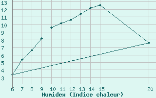 Courbe de l'humidex pour Gradacac