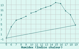 Courbe de l'humidex pour Huedin