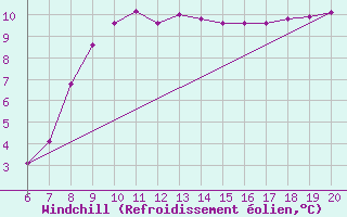 Courbe du refroidissement olien pour Dudince