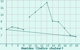 Courbe de l'humidex pour Ustica