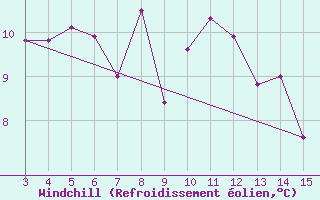 Courbe du refroidissement olien pour Kardla