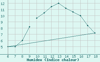 Courbe de l'humidex pour Capo Frasca