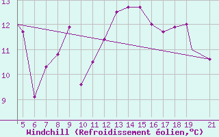 Courbe du refroidissement olien pour Chios Airport