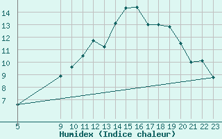Courbe de l'humidex pour Charleville-Mzires (08)