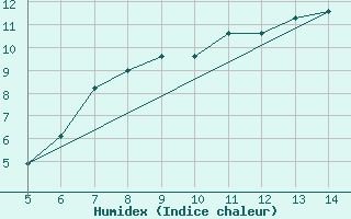 Courbe de l'humidex pour Huedin