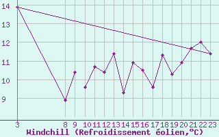Courbe du refroidissement olien pour Cabo Peas