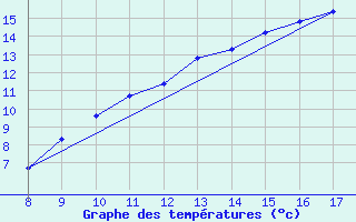 Courbe de tempratures pour Kernascleden (56)